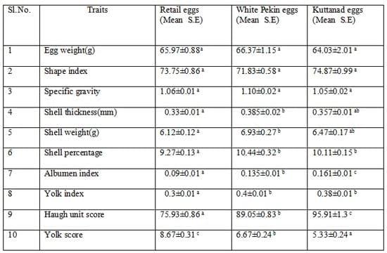 A Glance at Internal and External Qualities of Kuttanad, White Pekin and Commercial Duck Eggs - Image 1