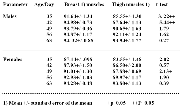 Effect of Age, Sex and Live Weight on the Binding Capacity of Broiler Chicks - Image 4