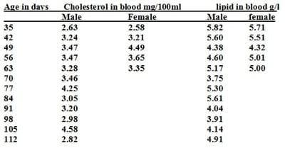 The Effect of Sex, Age and Live Weight 2-on Cholesterol and Lipid Levels in Broilers Fattened to Higher Live Weights - Image 1