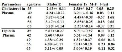 The Effect of Sex, Age and Live Weight 2-on Cholesterol and Lipid Levels in Broilers Fattened to Higher Live Weights - Image 2