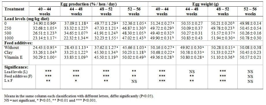 The Role of Clay or Vitamin E in Silver Montazah Layer Hens Fed on Diets Contaminated by Lead at Various Levels. Performance and Egg Components - Image 3