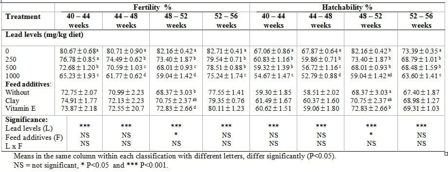 The Role of Clay or Vitamin E in Silver Montazah Layer Hens Fed on Diets Contaminated by Lead at Various Levels. Performance and Egg Components - Image 5