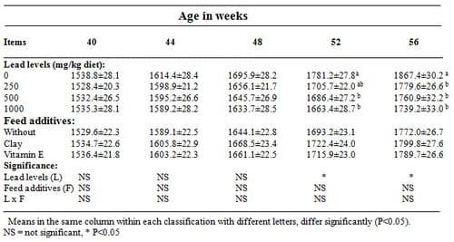 The Role of Clay or Vitamin E in Silver Montazah Layer Hens Fed on Diets Contaminated by Lead at Various Levels. Performance and Egg Components - Image 2