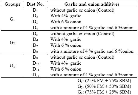 Response of Nile Tilapia (Oreochromis niloticus) fingerlings to different replacement levels of fish meal with soybean meal using Garlic and Onion - Image 1