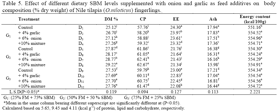Response of Nile Tilapia (Oreochromis niloticus) fingerlings to different replacement levels of fish meal with soybean meal using Garlic and Onion - Image 10