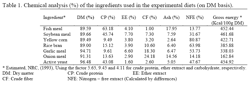 Response of Nile Tilapia (Oreochromis niloticus) fingerlings to different replacement levels of fish meal with soybean meal using Garlic and Onion - Image 2