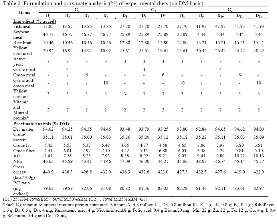Response of Nile Tilapia (Oreochromis niloticus) fingerlings to different replacement levels of fish meal with soybean meal using Garlic and Onion - Image 4