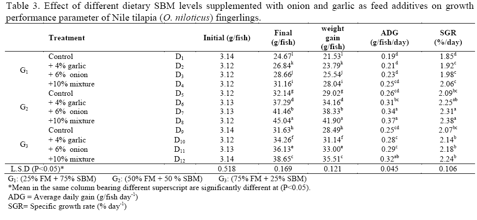 Response of Nile Tilapia (Oreochromis niloticus) fingerlings to different replacement levels of fish meal with soybean meal using Garlic and Onion - Image 6