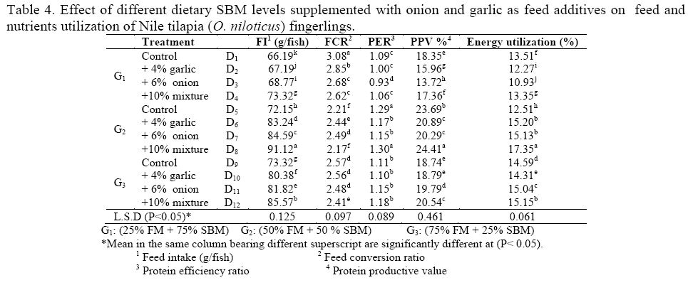 Response of Nile Tilapia (Oreochromis niloticus) fingerlings to different replacement levels of fish meal with soybean meal using Garlic and Onion - Image 8
