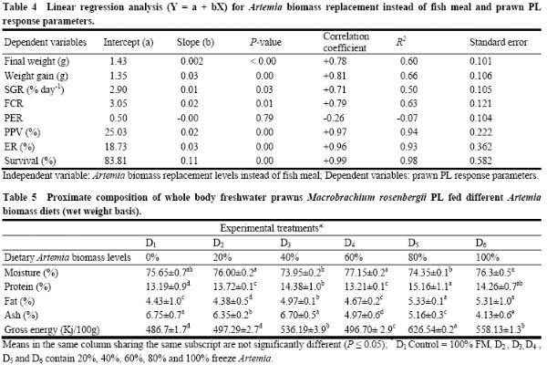 Partially or Totally Replacing Fish Meal with Frozen Artemia as a Dietary Protein Source for Early Stage Giant Freshwater Prawn, Macrobrachium rosenbergii Post Larvae Reared under Controlled Conditions - Image 5