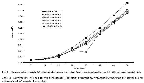 Partially or Totally Replacing Fish Meal with Frozen Artemia as a Dietary Protein Source for Early Stage Giant Freshwater Prawn, Macrobrachium rosenbergii Post Larvae Reared under Controlled Conditions - Image 3