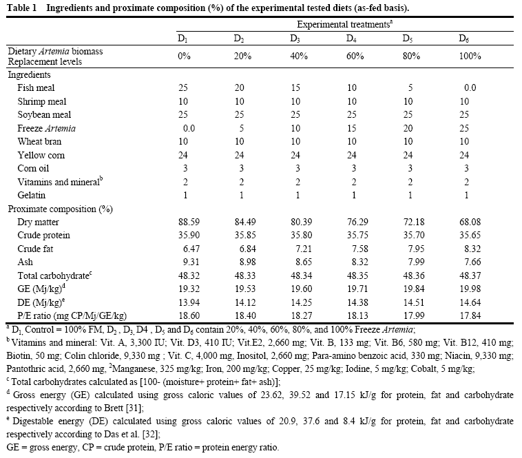 Partially or Totally Replacing Fish Meal with Frozen Artemia as a Dietary Protein Source for Early Stage Giant Freshwater Prawn, Macrobrachium rosenbergii Post Larvae Reared under Controlled Conditions - Image 1