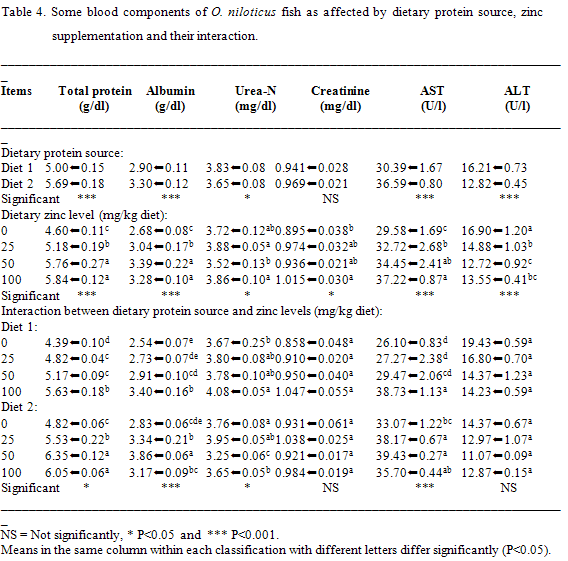 Growth performance, feed utilization and blood components of Nile tilapia Oreochromis nilotics as affected by dietary protein source and zinc supplementation. - Image 4