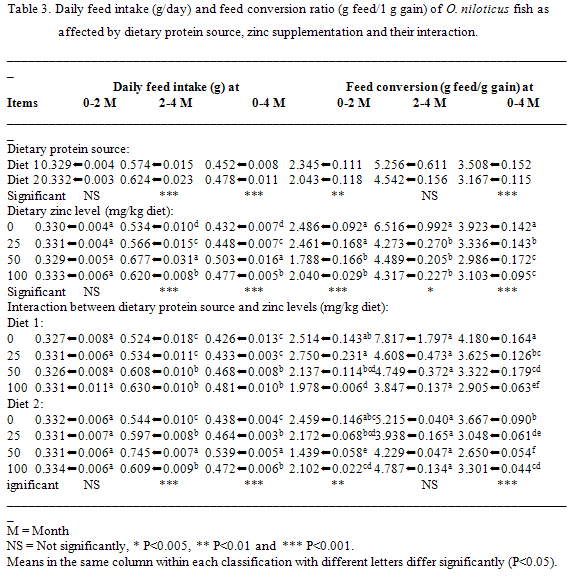 Growth performance, feed utilization and blood components of Nile tilapia Oreochromis nilotics as affected by dietary protein source and zinc supplementation. - Image 3