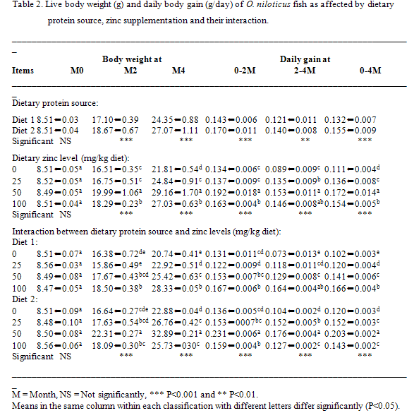 Growth performance, feed utilization and blood components of Nile tilapia Oreochromis nilotics as affected by dietary protein source and zinc supplementation. - Image 2