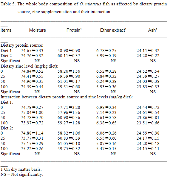 Growth performance, feed utilization and blood components of Nile tilapia Oreochromis nilotics as affected by dietary protein source and zinc supplementation. - Image 5
