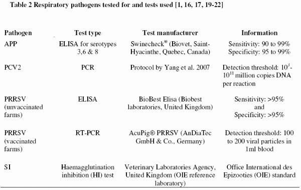 BPEX Pig Health Scheme: a useful monitoring system for respiratory disease control in pig farms? - Image 4