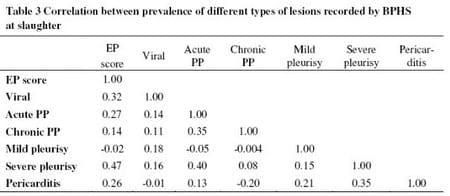 BPEX Pig Health Scheme: a useful monitoring system for respiratory disease control in pig farms? - Image 5