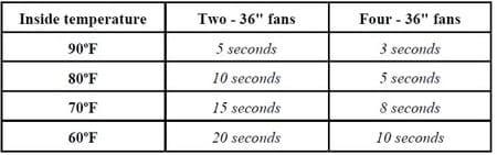 Simple Chart to Help Determine Minimum Ventilation Rates - Image 3