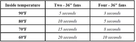 Simple Chart to Help Determine Minimum Ventilation Rates - Image 3