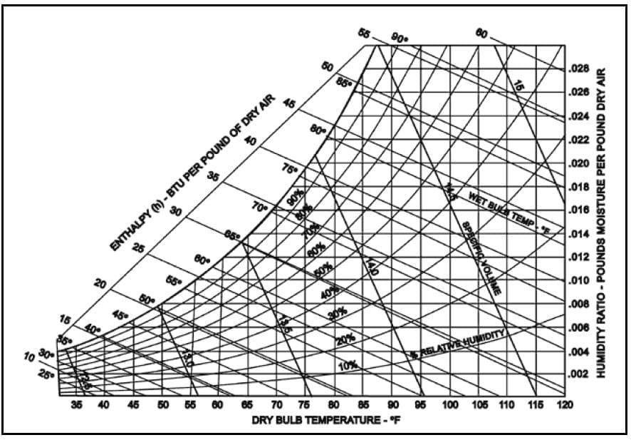 Simple Chart to Help Determine Minimum Ventilation Rates - Image 1
