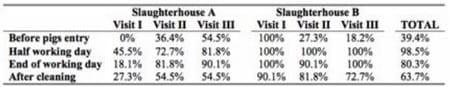 Evaluation of cleaning and disinfection procedures against Salmonella enterica at swine farms, transport and lairage facilities - Image 3