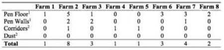 Evaluation of cleaning and disinfection procedures against Salmonella enterica at swine farms, transport and lairage facilities - Image 1