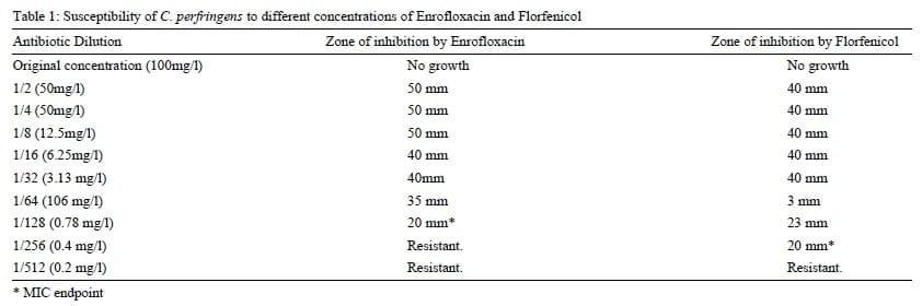 Assessment of the immune status of Nile tilapia (Oreochromis niloticus) experimentally challenged with toxogenic / septicemic bacteria during treatment trial with Florfenicol / Enrofloxacin as a method of control - Image 1