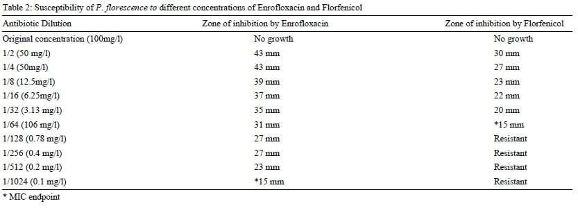 Assessment of the immune status of Nile tilapia (Oreochromis niloticus) experimentally challenged with toxogenic / septicemic bacteria during treatment trial with Florfenicol / Enrofloxacin as a method of control - Image 3
