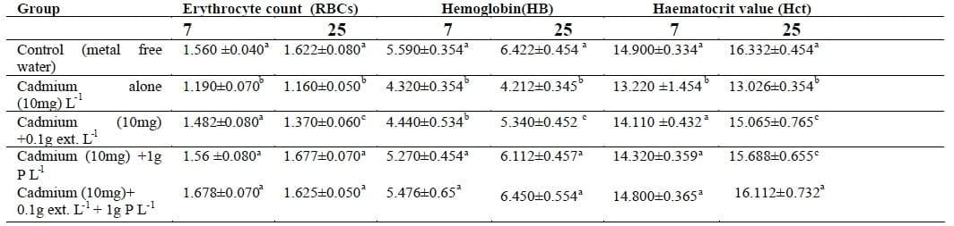 Amelioration the Toxic Effects of Cadmium-Exposure in Nile Tilapia (Oreochromis Niloticus) by using Lemna gibba L - Image 3