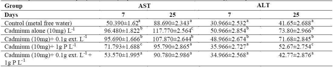 Amelioration the Toxic Effects of Cadmium-Exposure in Nile Tilapia (Oreochromis Niloticus) by using Lemna gibba L - Image 5