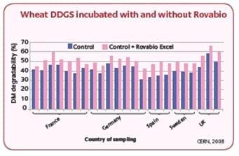 Rovabio® always increases degradability despite variability - Image 2
