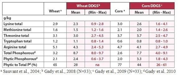 Overcome the variability of DDGS with NIR - Image 1