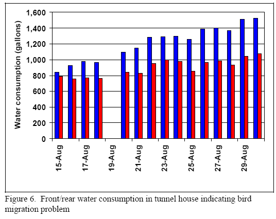 Using Water Consumption as a Management Tool - Image 6