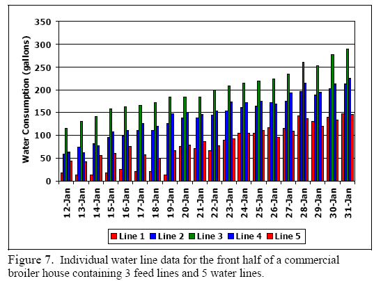 Using Water Consumption as a Management Tool - Image 7