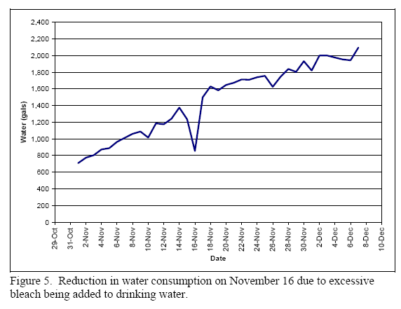 Using Water Consumption as a Management Tool - Image 5