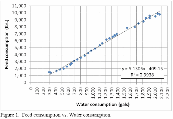 Improved Growth Rates can Make it Difficult to Control Litter Moisture - Image 1