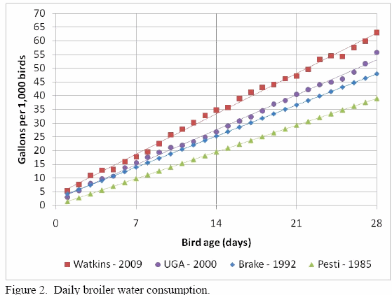 Improved Growth Rates can Make it Difficult to Control Litter Moisture - Image 2