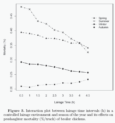 Environment, Well-Being and Behaviour. Preslaughter mortality of broilers in relation to lairage and season in a subtropical climate - Image 10