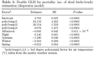 Environment, Well-Being and Behaviour. Preslaughter mortality of broilers in relation to lairage and season in a subtropical climate - Image 9