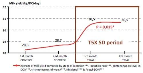 T5X and Zootechnical Performances of Dairy Cows Facing Suspected Mycotoxins Problems. Northern Profile (Trichotecens / ZEA / Fumo) - Image 3