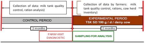 T5X and Zootechnical Performances of Dairy Cows Facing Suspected Mycotoxins Problems. Northern Profile (Trichotecens / ZEA / Fumo) - Image 2