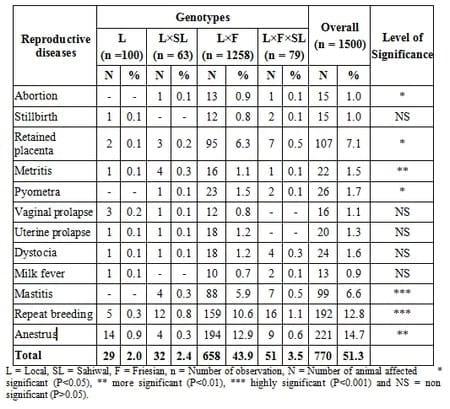 Prevalence of Reproductive Disorders in Cattle with Reference to Genotype Age and Parity in Bangladesh - Image 1