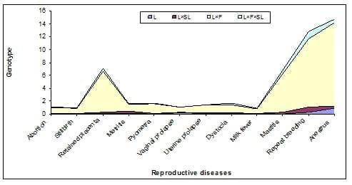 Prevalence of Reproductive Disorders in Cattle with Reference to Genotype Age and Parity in Bangladesh - Image 2