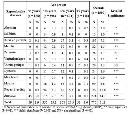 Prevalence of Reproductive Disorders in Cattle with Reference to Genotype Age and Parity in Bangladesh - Image 3