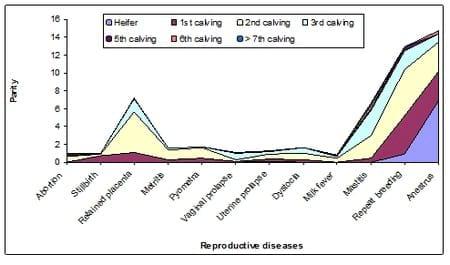 Prevalence of Reproductive Disorders in Cattle with Reference to Genotype Age and Parity in Bangladesh - Image 6