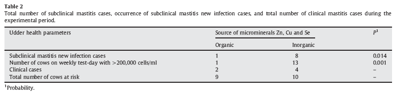 Antioxidant enzymes and somatic cell count in dairy cows fed with organic source of zinc, copper and selenium - Image 3