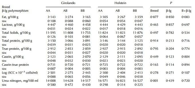 Effect of beta-lactoglobulin polymorphism and seasonality on bovine milk composition - Image 2