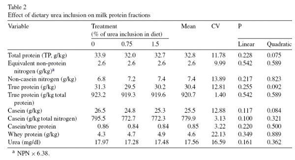 Effects of dietary urea levels on milk protein fractions of Holstein cows - Image 2