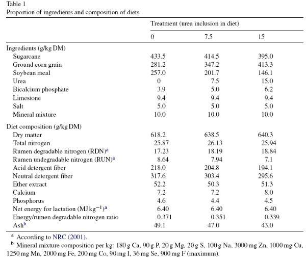 Effects of dietary urea levels on milk protein fractions of Holstein cows - Image 1